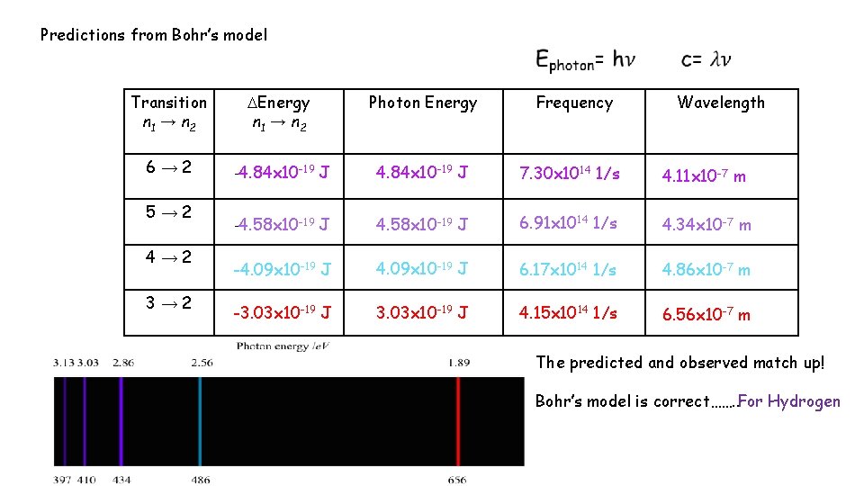 Predictions from Bohr’s model Transition n 1 → n 2 Energy n 1 →