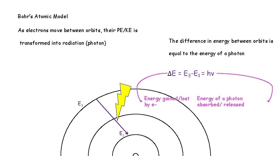 Bohr’s Atomic Model As electrons move between orbits, their PE/KE is The difference in