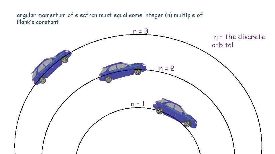 angular momentum of electron must equal some integer (n) multiple of Plank’s constant n=3