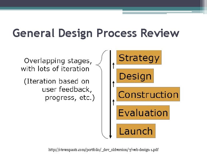 General Design Process Review http: //stevenpautz. com/portfolio/_dev_oldversion/7/web-design-1. pdf 