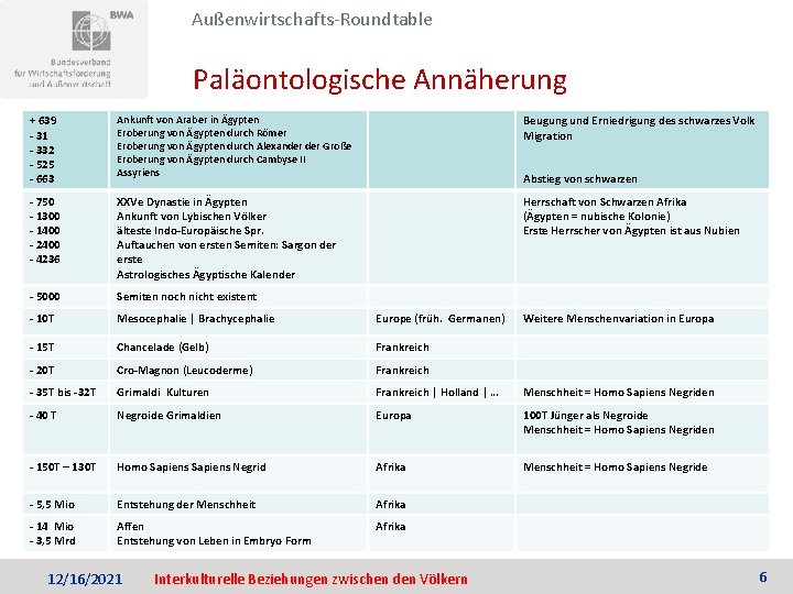 Außenwirtschafts-Roundtable Paläontologische Annäherung + 639 - 31 - 332 - 525 - 663 Ankunft