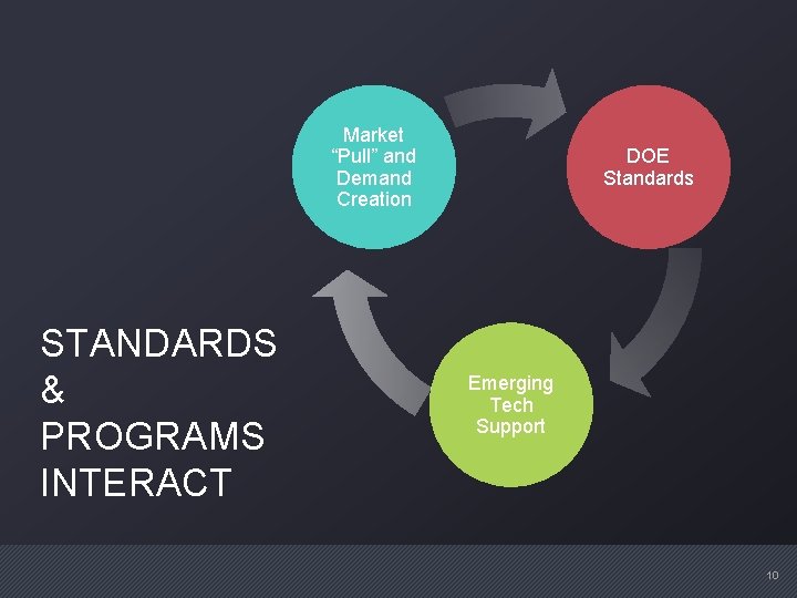 Market “Pull” and Demand Creation STANDARDS & PROGRAMS INTERACT DOE Standards Emerging Tech Support