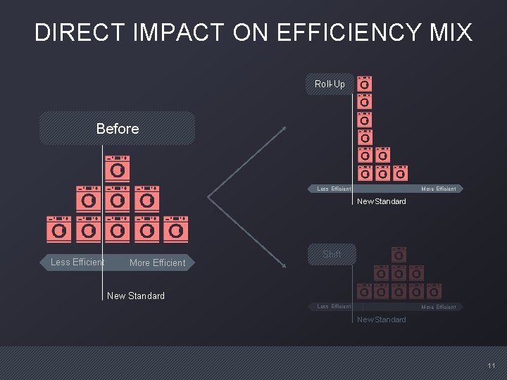 DIRECT IMPACT ON EFFICIENCY MIX Roll-Up Before Less Efficient More Efficient New Standard Less