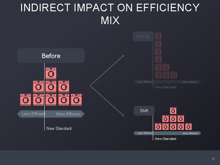 INDIRECT IMPACT ON EFFICIENCY MIX Roll-Up Before Less Efficient More Efficient New Standard Less