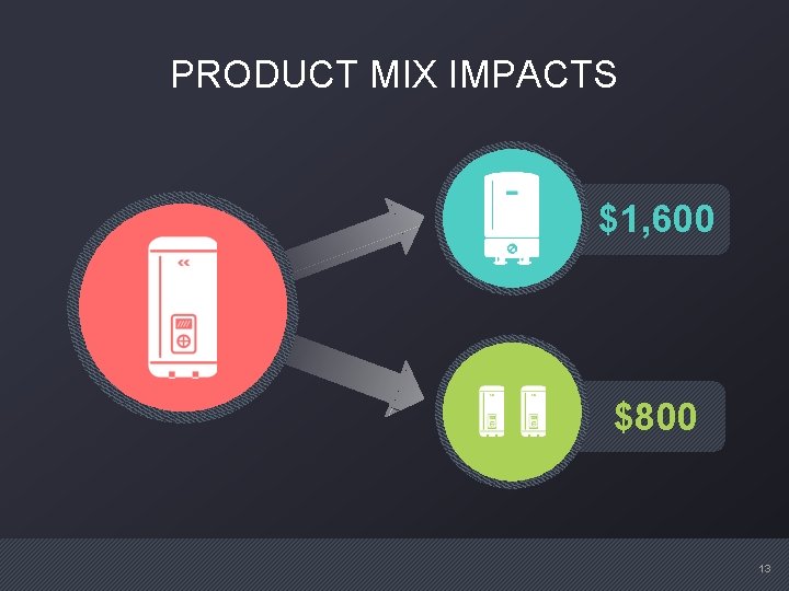 PRODUCT MIX IMPACTS $1, 600 $800 13 