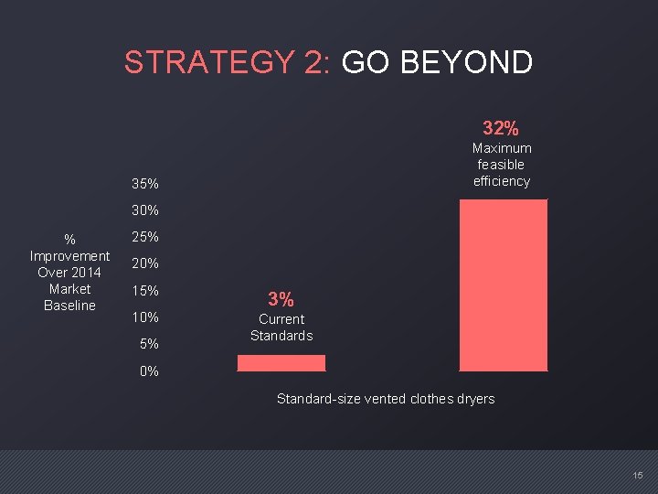 STRATEGY 2: GO BEYOND 32% Maximum feasible efficiency 35% 30% % Improvement Over 2014