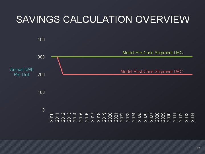 SAVINGS CALCULATION OVERVIEW 400 300 200 Model Post-Case Shipment UEC 100 0 2011 2012