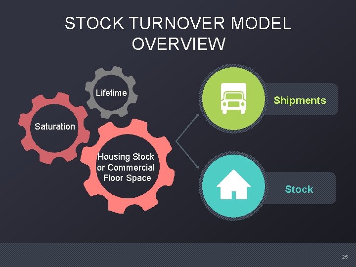 STOCK TURNOVER MODEL OVERVIEW Lifetime Shipments Saturation Housing Stock or Commercial Floor Space Stock