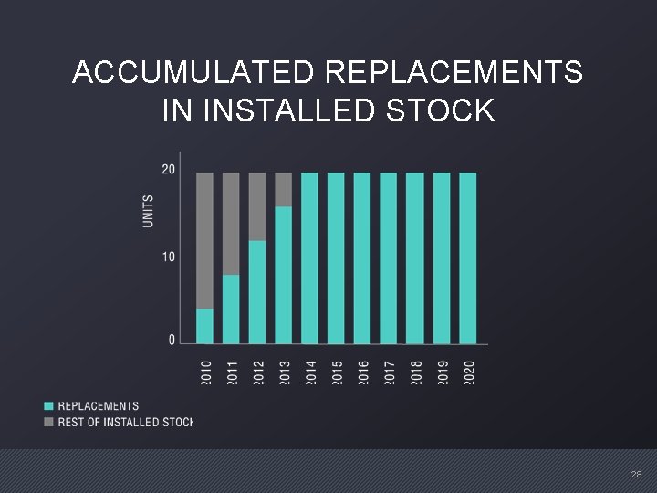ACCUMULATED REPLACEMENTS IN INSTALLED STOCK 28 