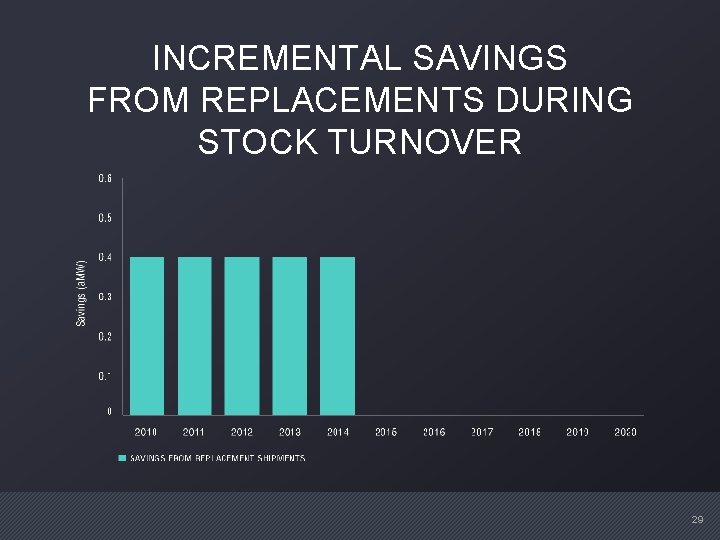 INCREMENTAL SAVINGS FROM REPLACEMENTS DURING STOCK TURNOVER 29 