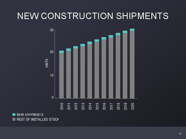 NEW CONSTRUCTION SHIPMENTS 30 