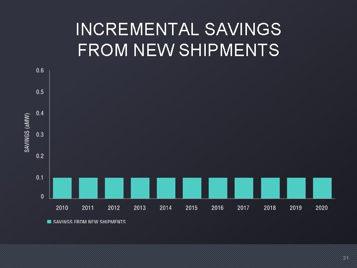 INCREMENTAL SAVINGS FROM NEW SHIPMENTS 31 