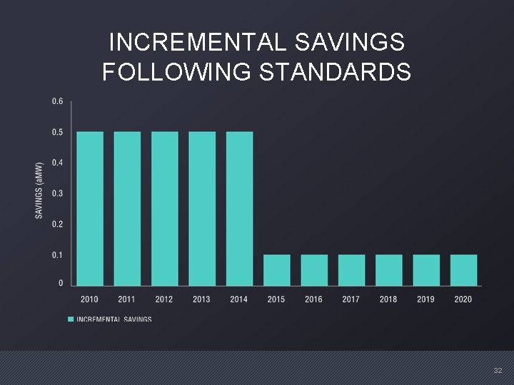 INCREMENTAL SAVINGS FOLLOWING STANDARDS 32 