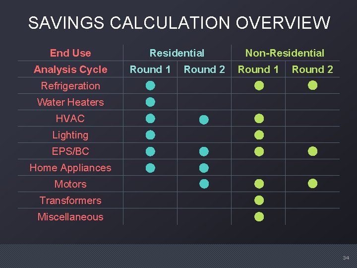 SAVINGS CALCULATION OVERVIEW End Use Analysis Cycle Residential Round 1 Round 2 Non-Residential Round