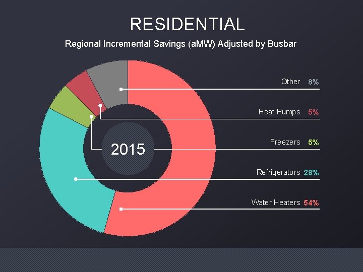 RESIDENTIAL Regional Incremental Savings (a. MW) Adjusted by Busbar 2015 Other 8% Heat Pumps