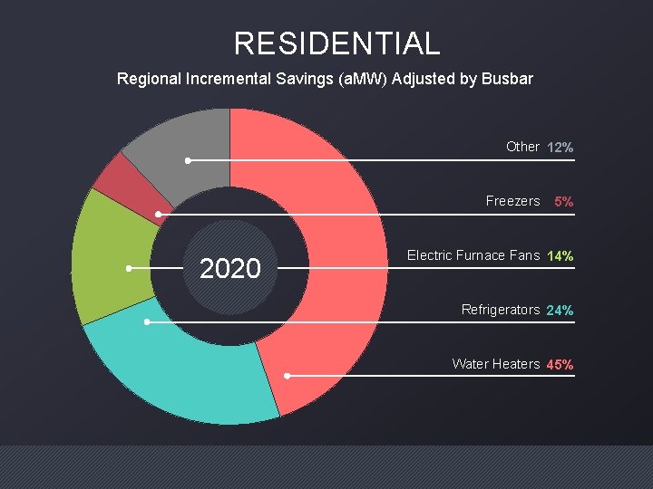 RESIDENTIAL Regional Incremental Savings (a. MW) Adjusted by Busbar Other 12% Freezers 2020 5%