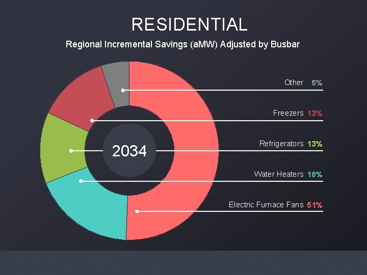 RESIDENTIAL Regional Incremental Savings (a. MW) Adjusted by Busbar Other 5% Freezers 13% 2034