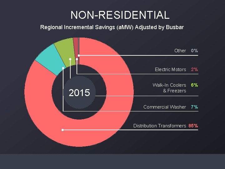 NON-RESIDENTIAL Regional Incremental Savings (a. MW) Adjusted by Busbar 2015 Other 0% Electric Motors