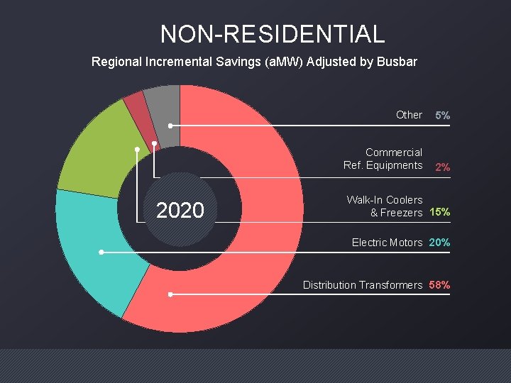 NON-RESIDENTIAL Regional Incremental Savings (a. MW) Adjusted by Busbar 2020 Other 5% Commercial Ref.