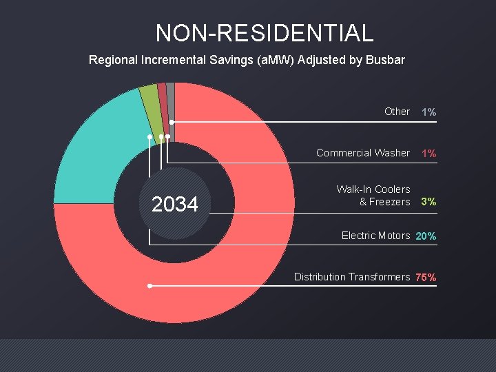 NON-RESIDENTIAL Regional Incremental Savings (a. MW) Adjusted by Busbar 2034 Other 1% Commercial Washer