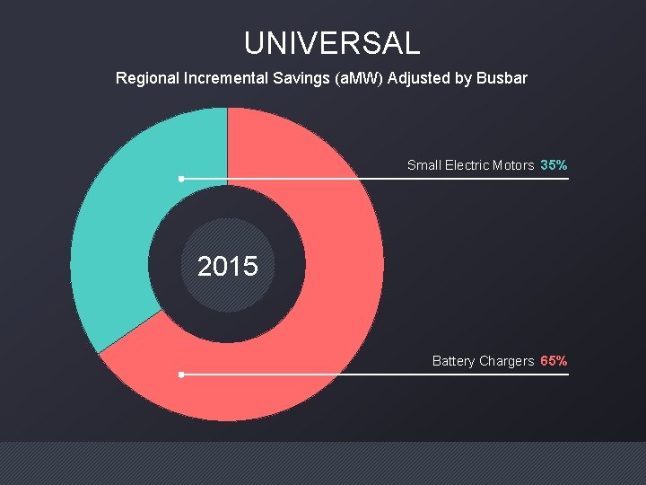 UNIVERSAL Regional Incremental Savings (a. MW) Adjusted by Busbar Small Electric Motors 35% 2015