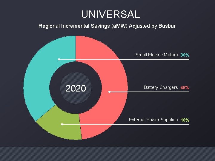 UNIVERSAL Regional Incremental Savings (a. MW) Adjusted by Busbar Small Electric Motors 36% 2020