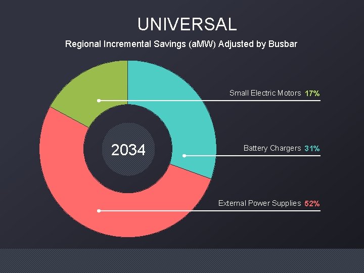 UNIVERSAL Regional Incremental Savings (a. MW) Adjusted by Busbar Small Electric Motors 17% 2034