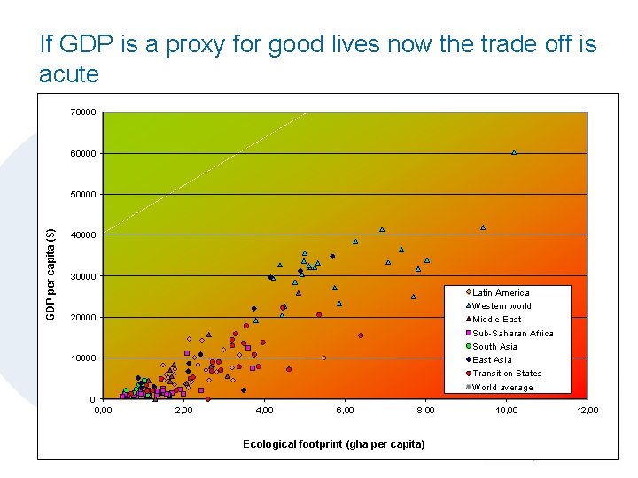 If GDP is a proxy for good lives now the trade off is acute