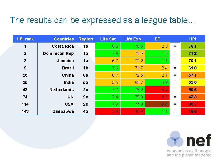 The results can be expressed as a league table… HPI rank Countries Region Life