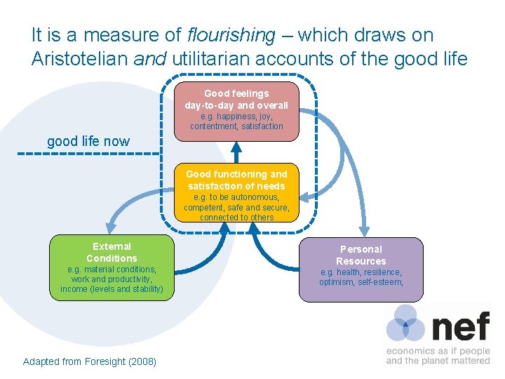 It is a measure of flourishing – which draws on Aristotelian and utilitarian accounts