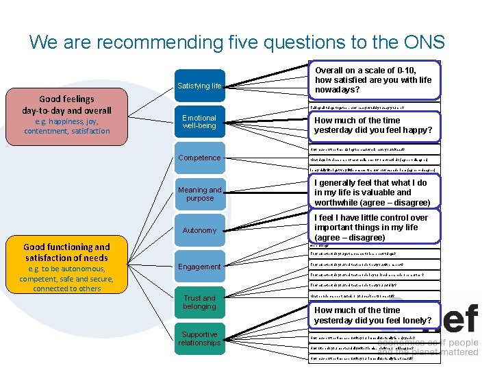 We are recommending five questions to the ONS Overall on a scale of 0