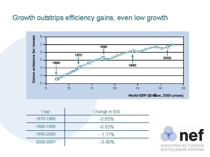 Growth outstrips efficiency gains, even low growth Year Change in E/G 1970 -1980 -0.