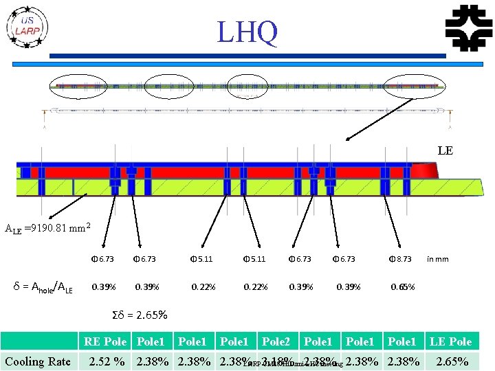 LHQ LE ALE =9190. 81 mm 2 δ = Ahole/ALE Φ 6. 73 Φ