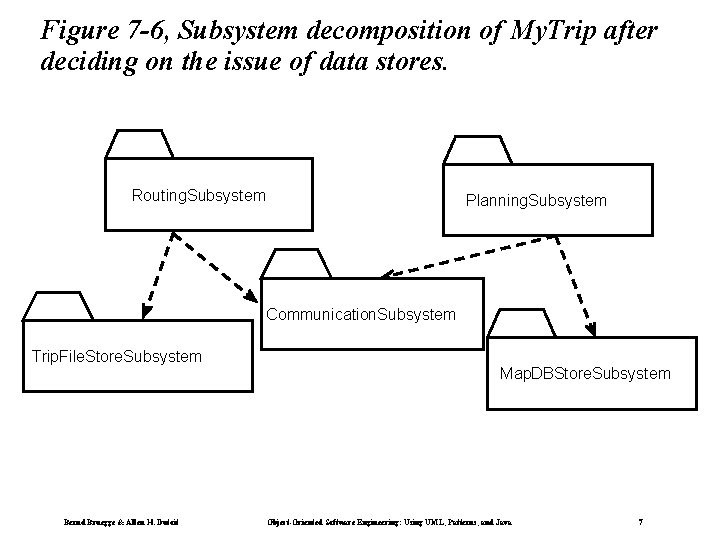 Figure 7 -6, Subsystem decomposition of My. Trip after deciding on the issue of