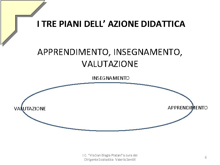 I TRE PIANI DELL’ AZIONE DIDATTICA APPRENDIMENTO, INSEGNAMENTO, VALUTAZIONE INSEGNAMENTO APPRENDIMENTO VALUTAZIONE I. C.