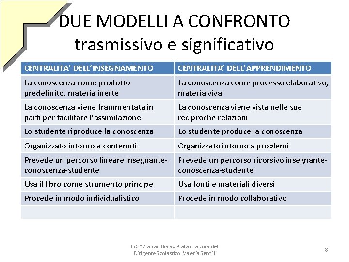 DUE MODELLI A CONFRONTO trasmissivo e significativo CENTRALITA’ DELL’INSEGNAMENTO CENTRALITA’ DELL’APPRENDIMENTO La conoscenza come