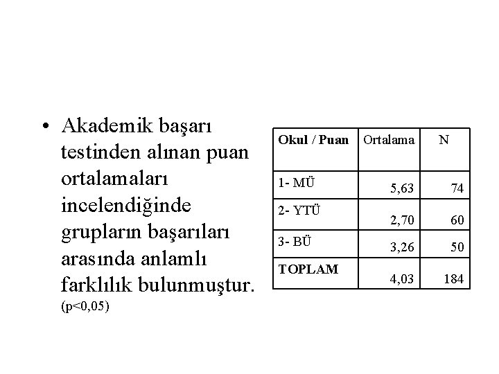  • Akademik başarı testinden alınan puan ortalamaları incelendiğinde grupların başarıları arasında anlamlı farklılık