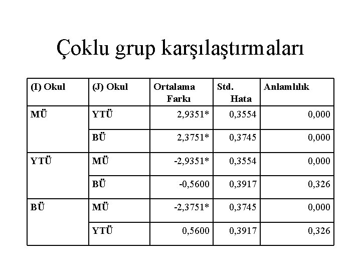 Çoklu grup karşılaştırmaları (I) Okul (J) Okul MÜ YTÜ 2, 9351* 0, 3554 0,