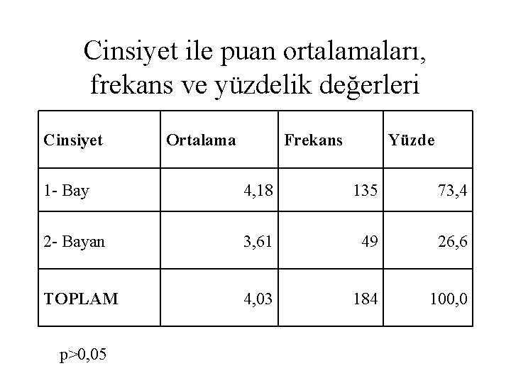 Cinsiyet ile puan ortalamaları, frekans ve yüzdelik değerleri Cinsiyet Ortalama Frekans Yüzde 1 -