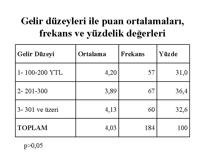 Gelir düzeyleri ile puan ortalamaları, frekans ve yüzdelik değerleri Gelir Düzeyi Ortalama Frekans Yüzde