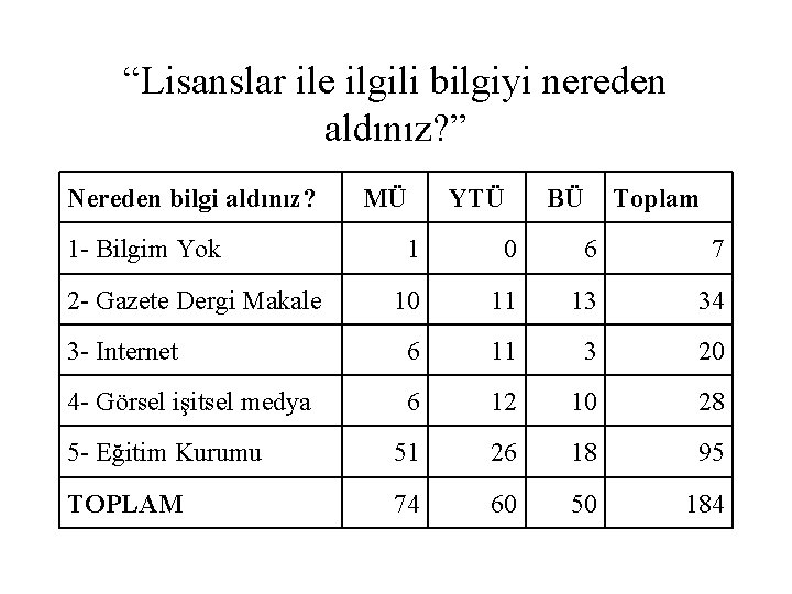 “Lisanslar ile ilgili bilgiyi nereden aldınız? ” Nereden bilgi aldınız? 1 - Bilgim Yok