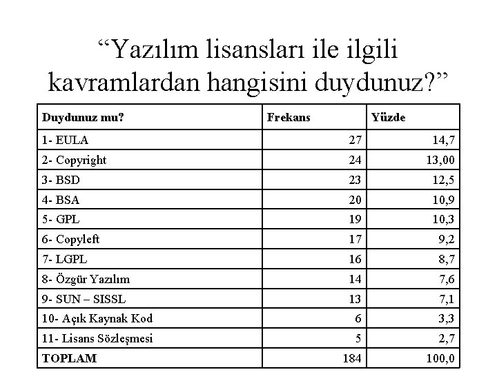 “Yazılım lisansları ile ilgili kavramlardan hangisini duydunuz? ” Duydunuz mu? Frekans Yüzde 1 -