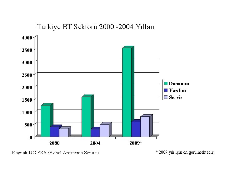 Türkiye BT Sektörü 2000 -2004 Yılları Kaynak: DC BSA Global Araştırma Sonucu * 2009