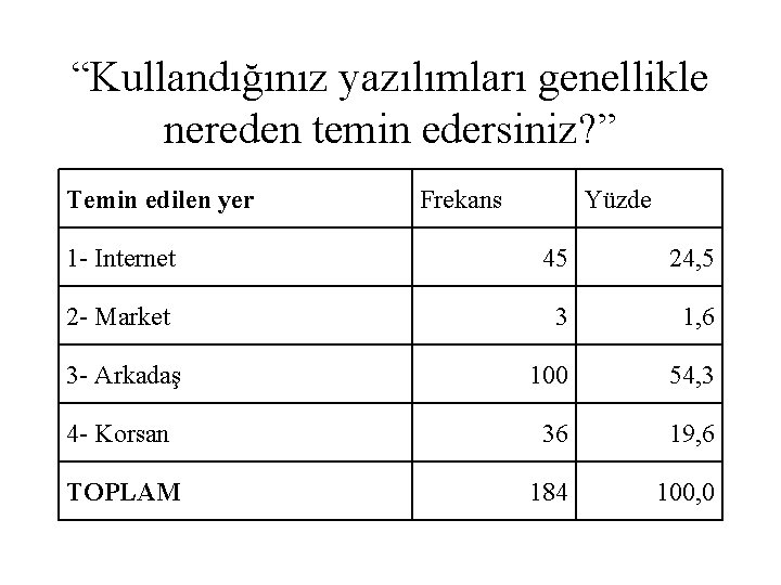 “Kullandığınız yazılımları genellikle nereden temin edersiniz? ” Temin edilen yer Frekans Yüzde 1 -