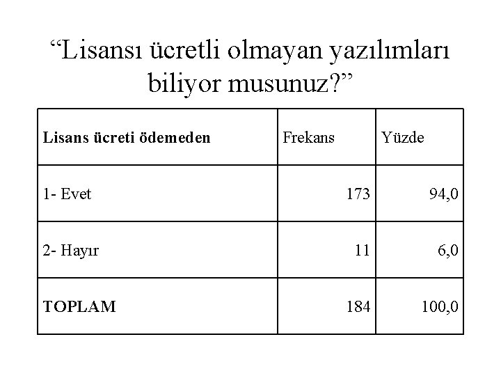 “Lisansı ücretli olmayan yazılımları biliyor musunuz? ” Lisans ücreti ödemeden Frekans Yüzde 1 -