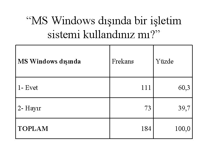 “MS Windows dışında bir işletim sistemi kullandınız mı? ” MS Windows dışında Frekans Yüzde