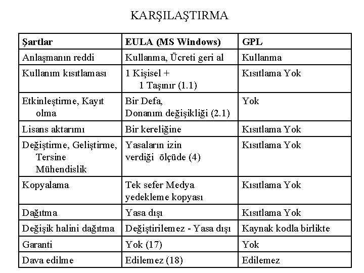 KARŞILAŞTIRMA Şartlar EULA (MS Windows) GPL Anlaşmanın reddi Kullanma, Ücreti geri al Kullanma Kullanım