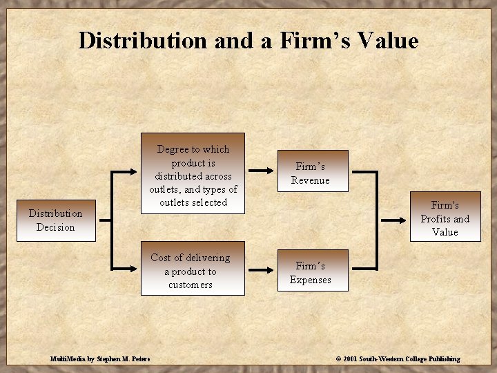 Distribution and a Firm’s Value Distribution Decision Degree to which product is distributed across
