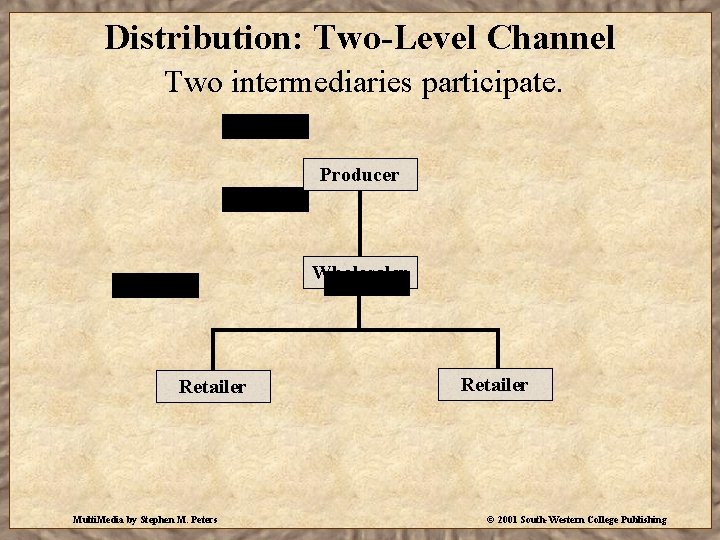 Distribution: Two-Level Channel Two intermediaries participate. Producer Wholesaler Retailer Multi. Media by Stephen M.
