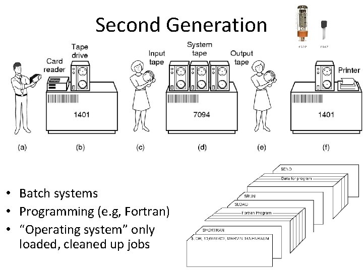 Second Generation • Batch systems • Programming (e. g, Fortran) • “Operating system” only